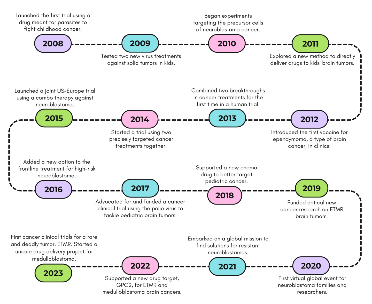 A timeline showing the years from 2008 to 2023