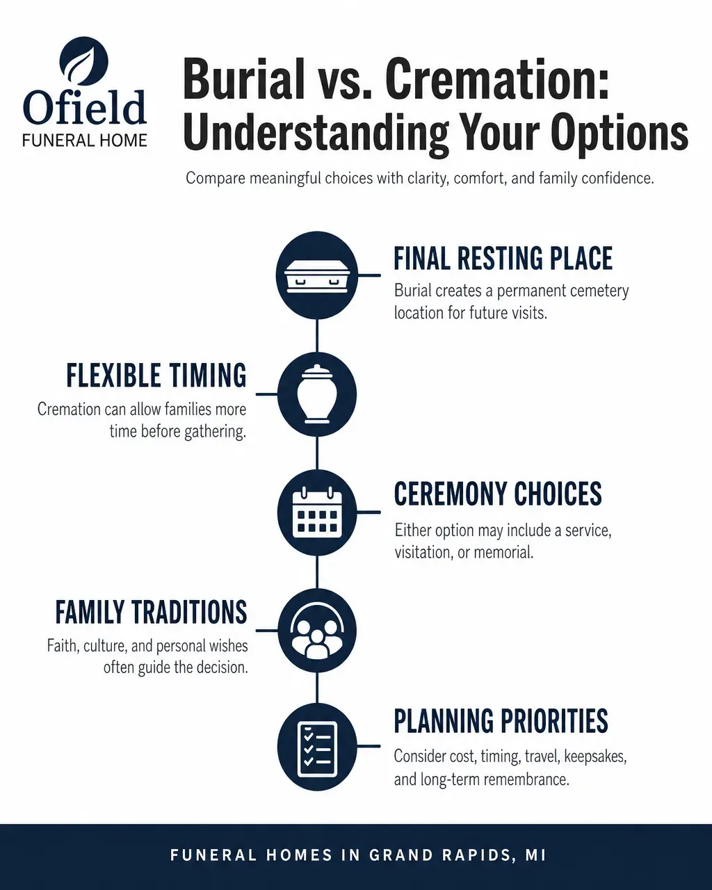 Burial vs. cremation infographic for Grand Rapids, MI funeral home options with urn icon