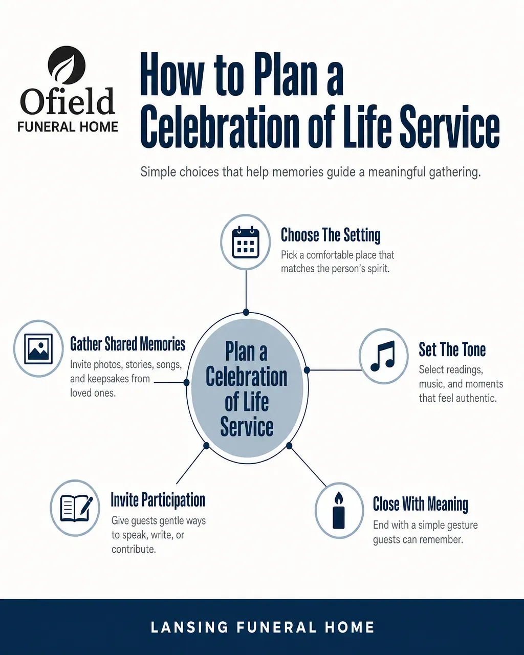 Lansing, MI funeral home infographic lists five celebration of life steps with icons