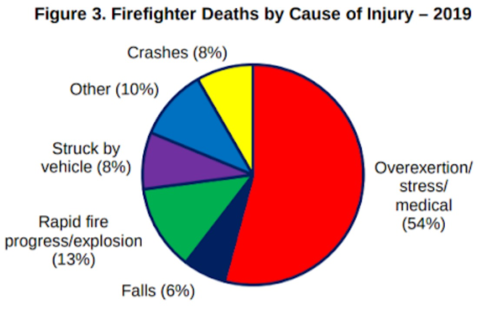 A pie chart showing firefighter deaths by cause of injury in 2019