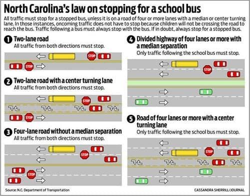 Diagram illustrating North Carolina's school bus stopping laws for different road configurations; arrows show traffic flow.