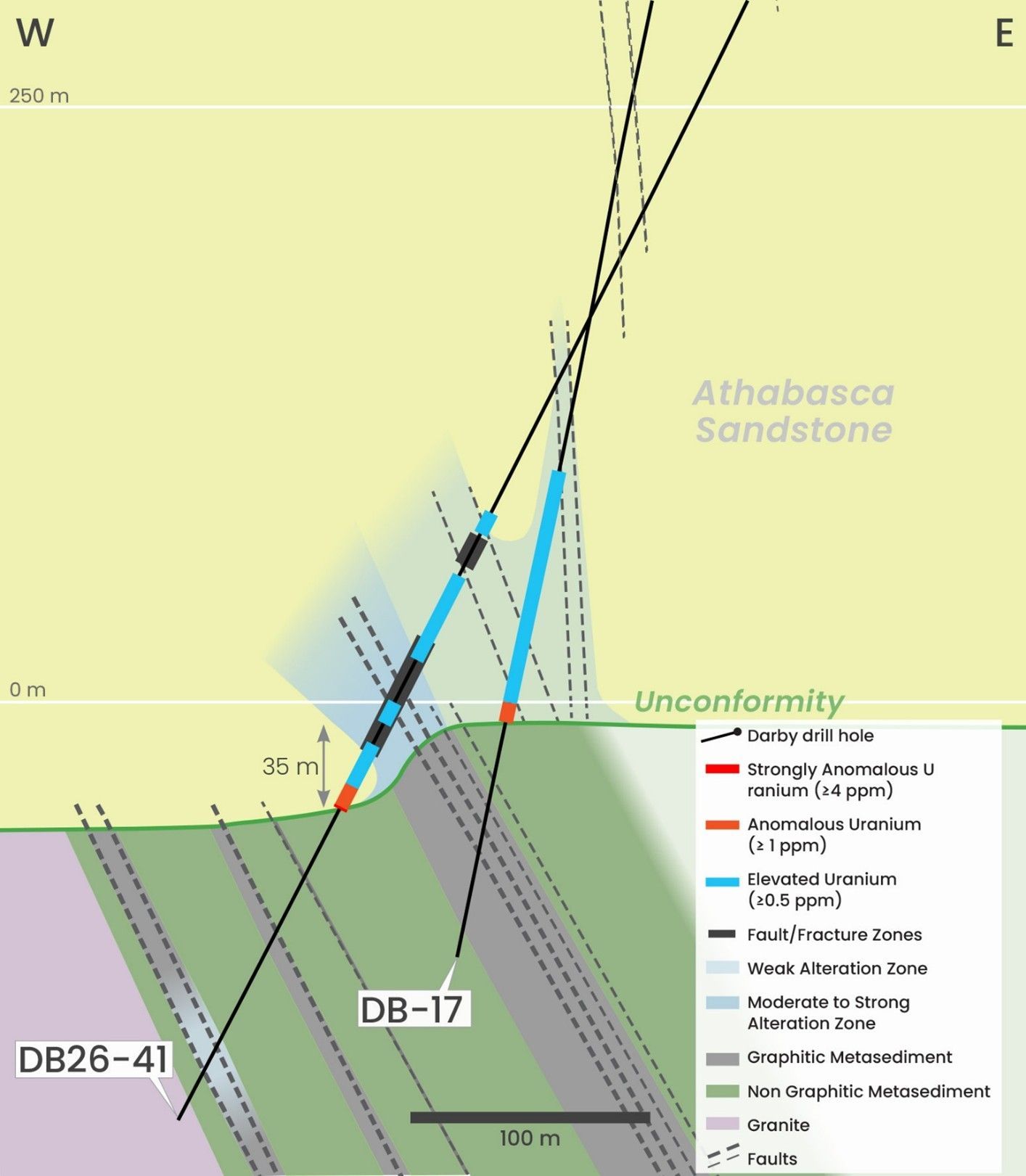 Geologic cross-section (W to E) of Darby drill holes for Cosa Resources Saskatchewan uranium mining in Canada.