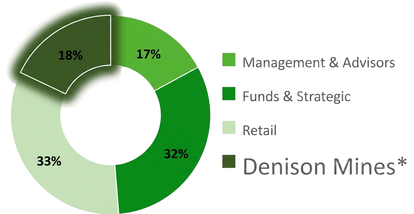 Donut chart showing 17% Management & Advisors, 32% Funds & Strategic, 33% Retail, 18% Denison Mines*