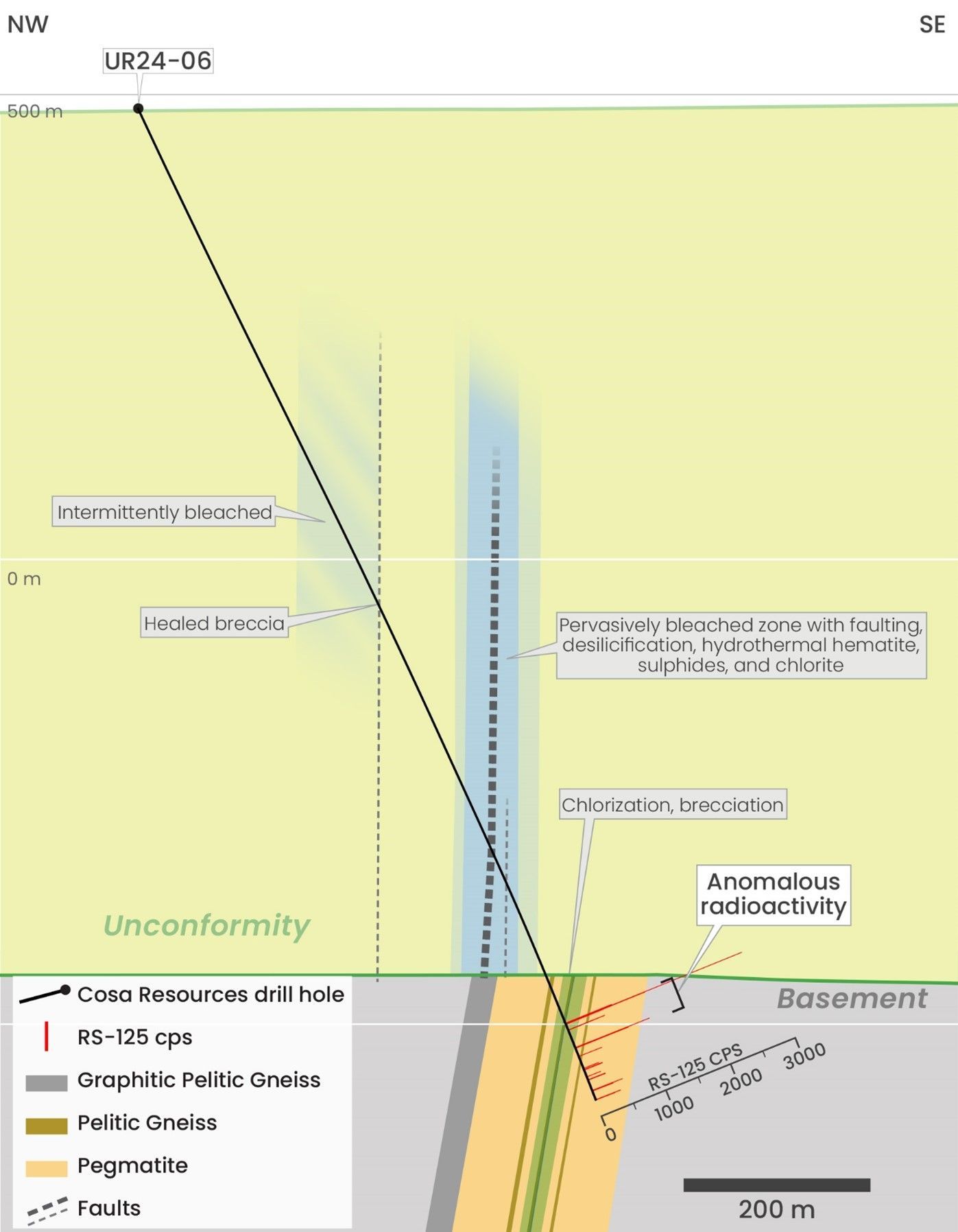 Cross-section showing strata and faulting for Cosa Resources Canadian uranium exploration in Saskatchewan.