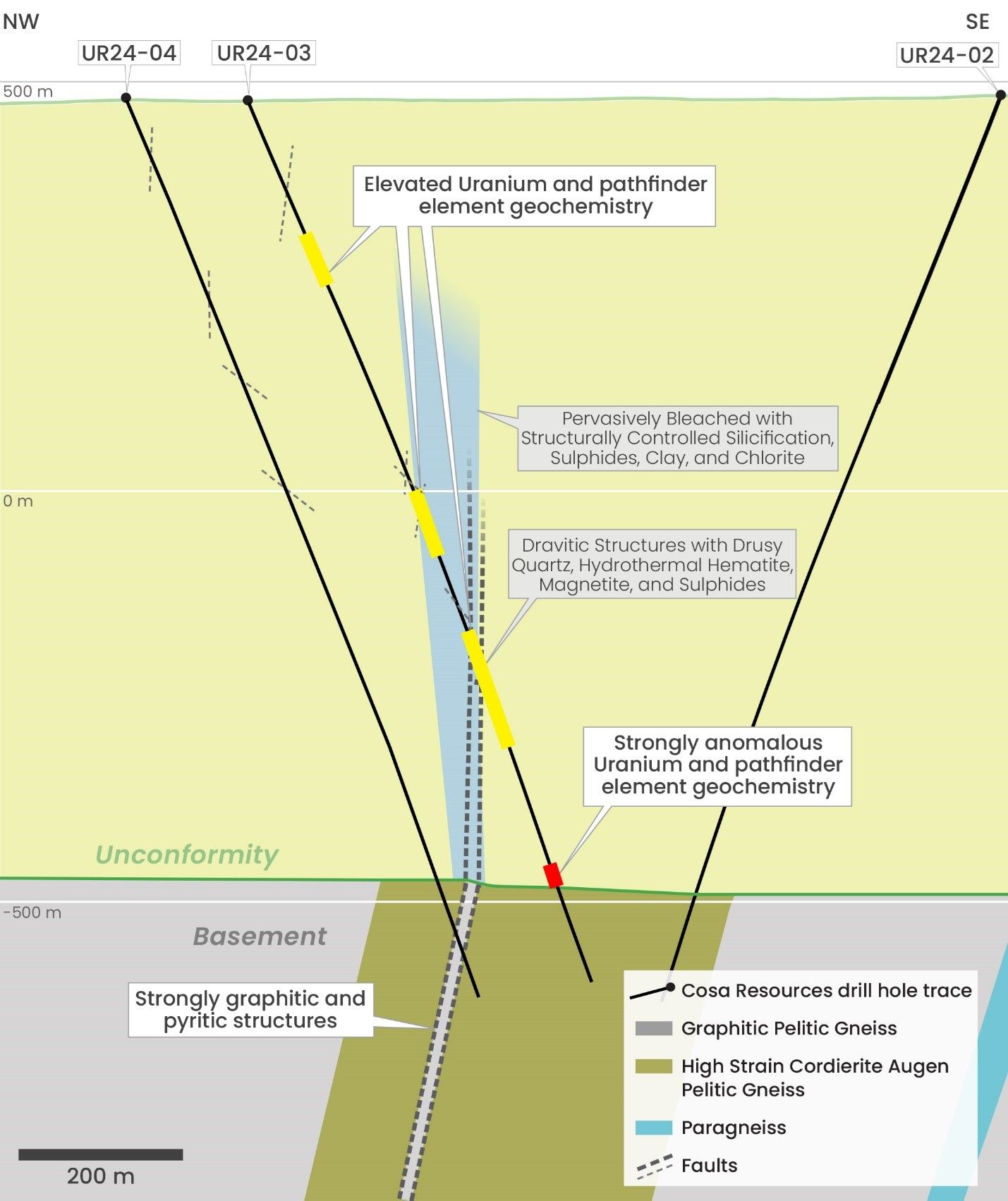Cross-section diagram showing drill traces and fault zones for Cosa Resources Canadian uranium exploration.