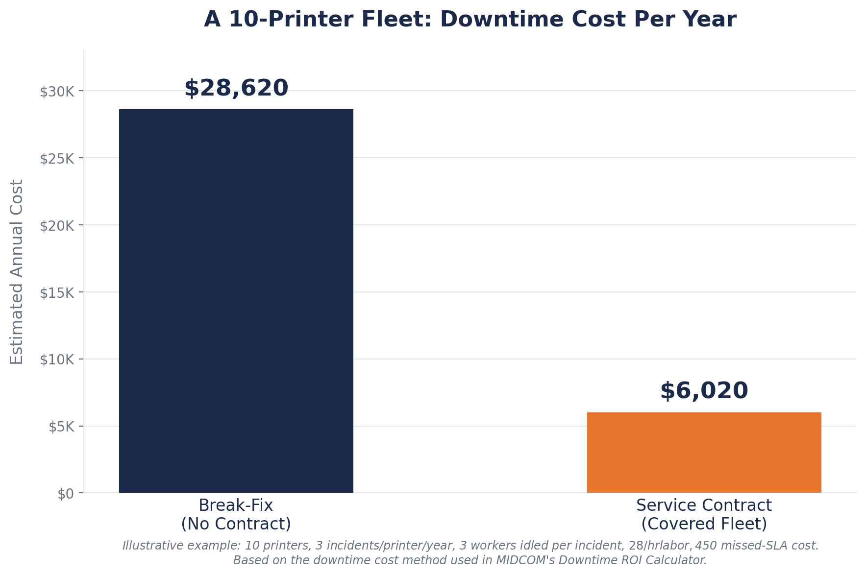 break-fix vs service contract comparison thermal label printers