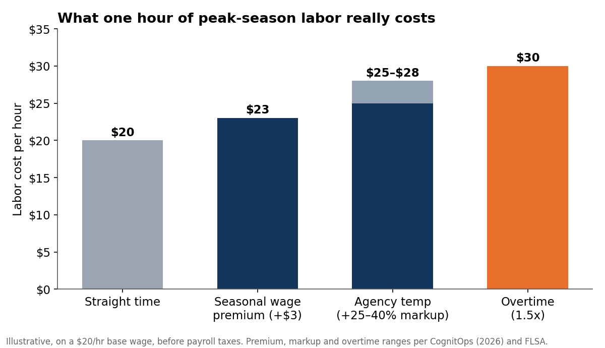 warehouse peak season labor costs
