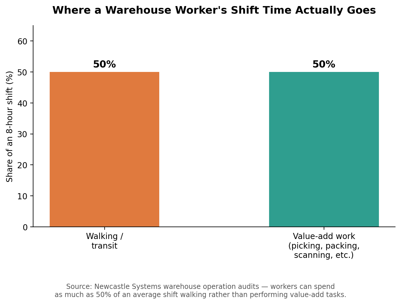 shift time warehouse