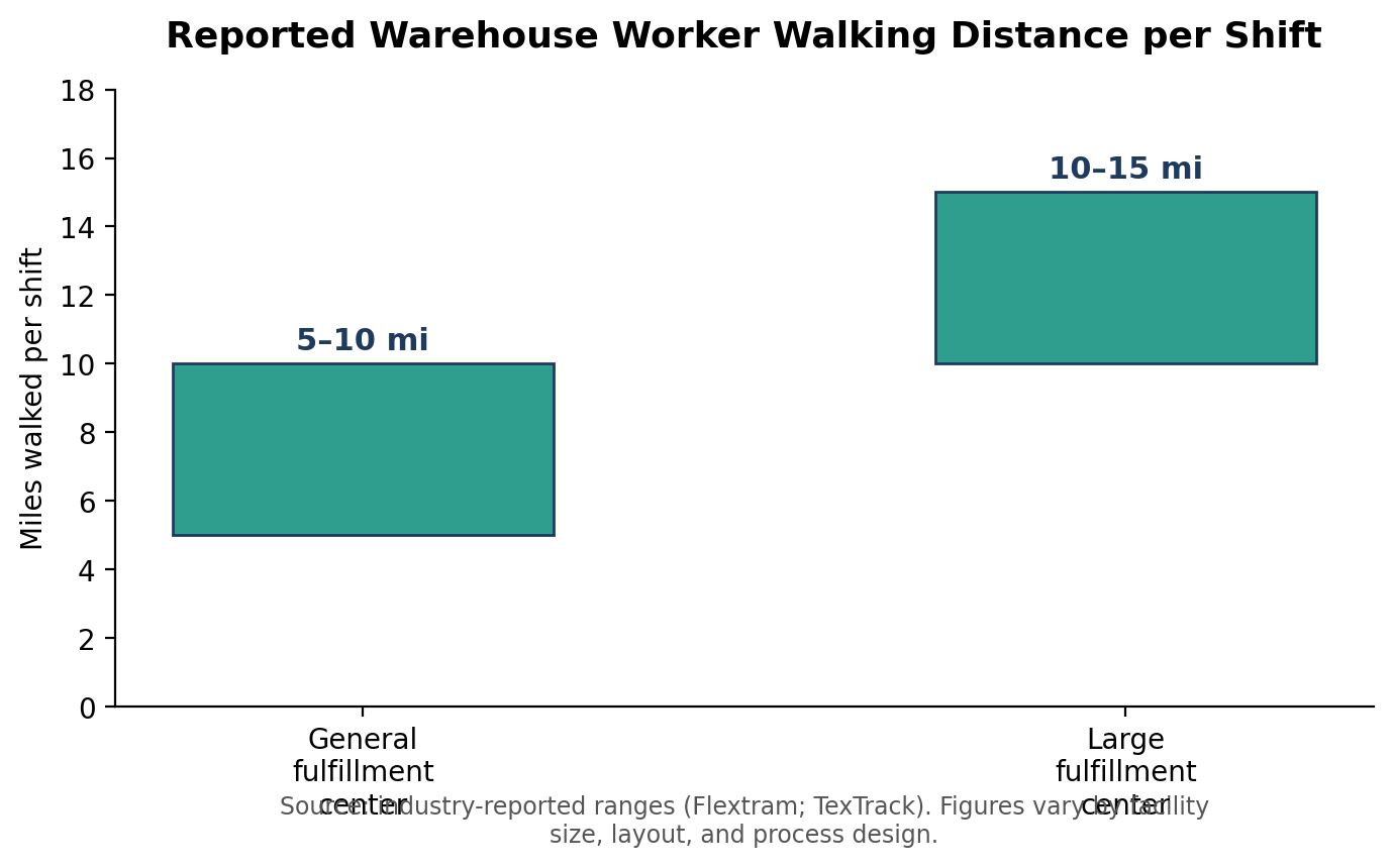 walking distance warehouse