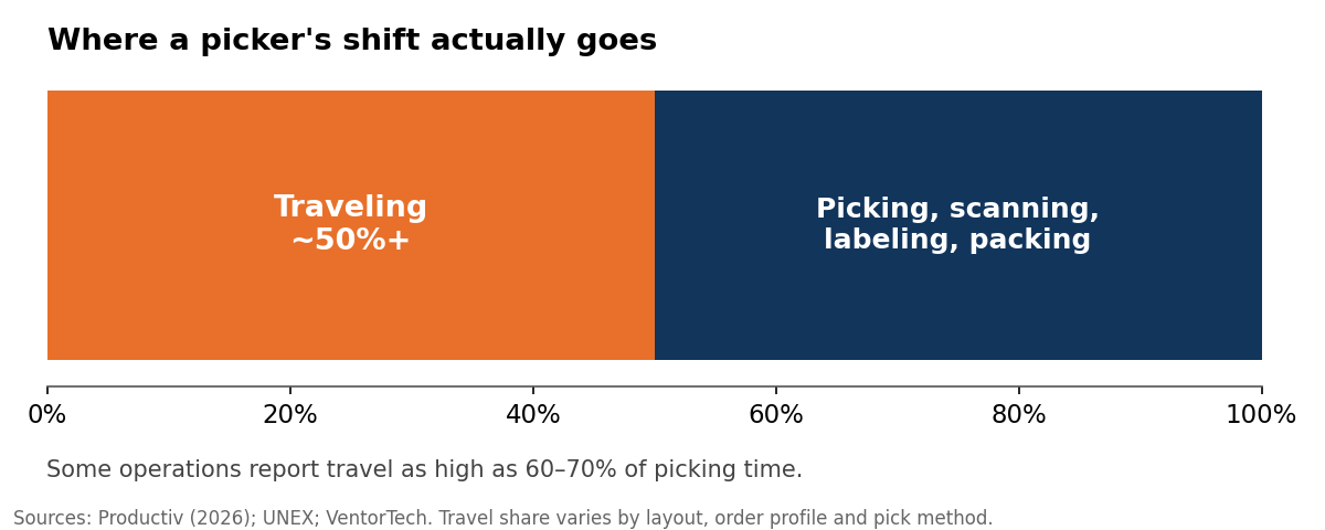 warehouse picker shifts