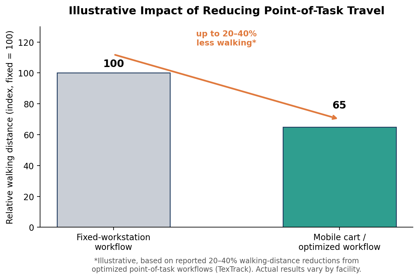 walking reduction warehouse