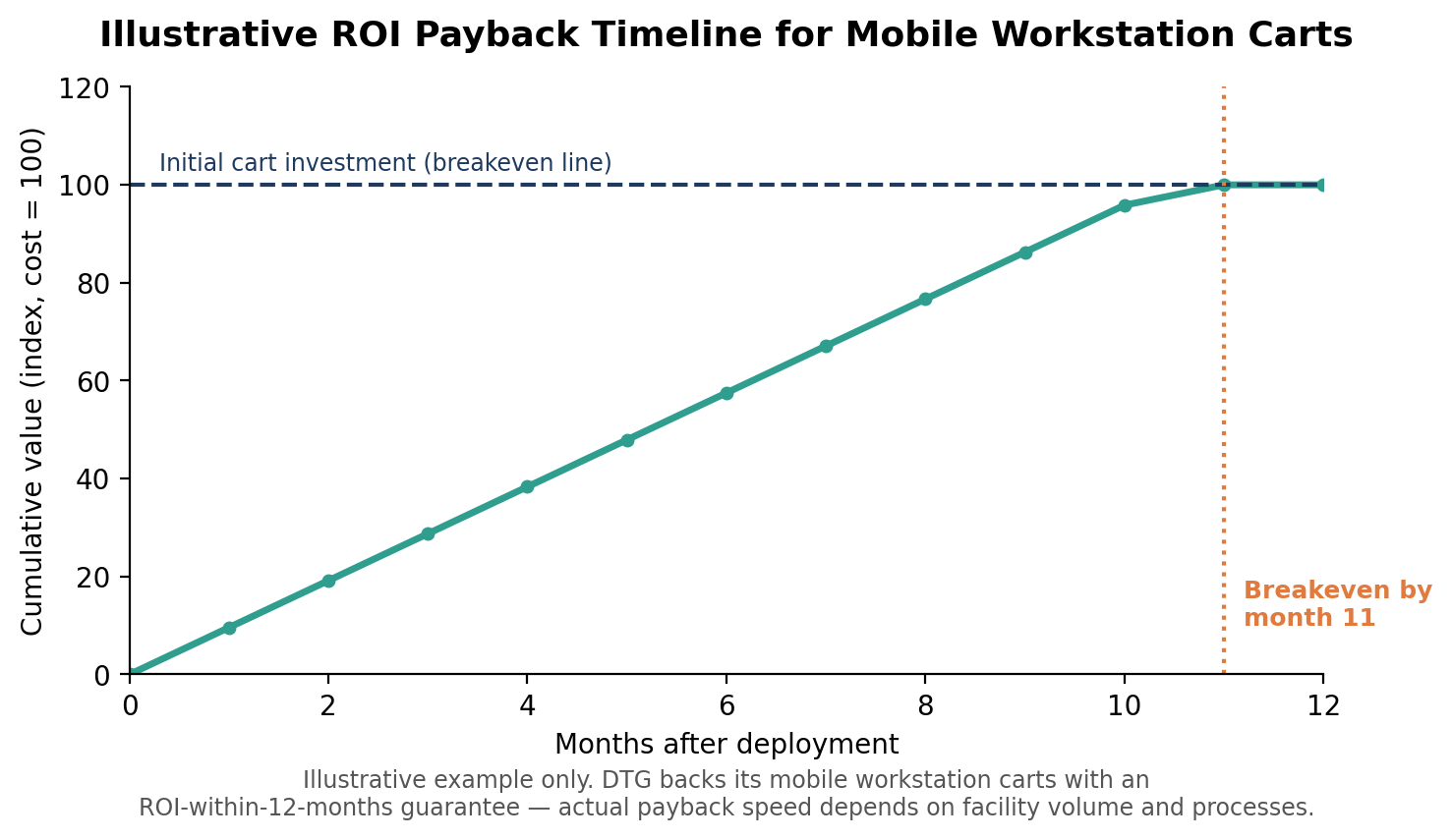 roi payback mobile carts in warehouse