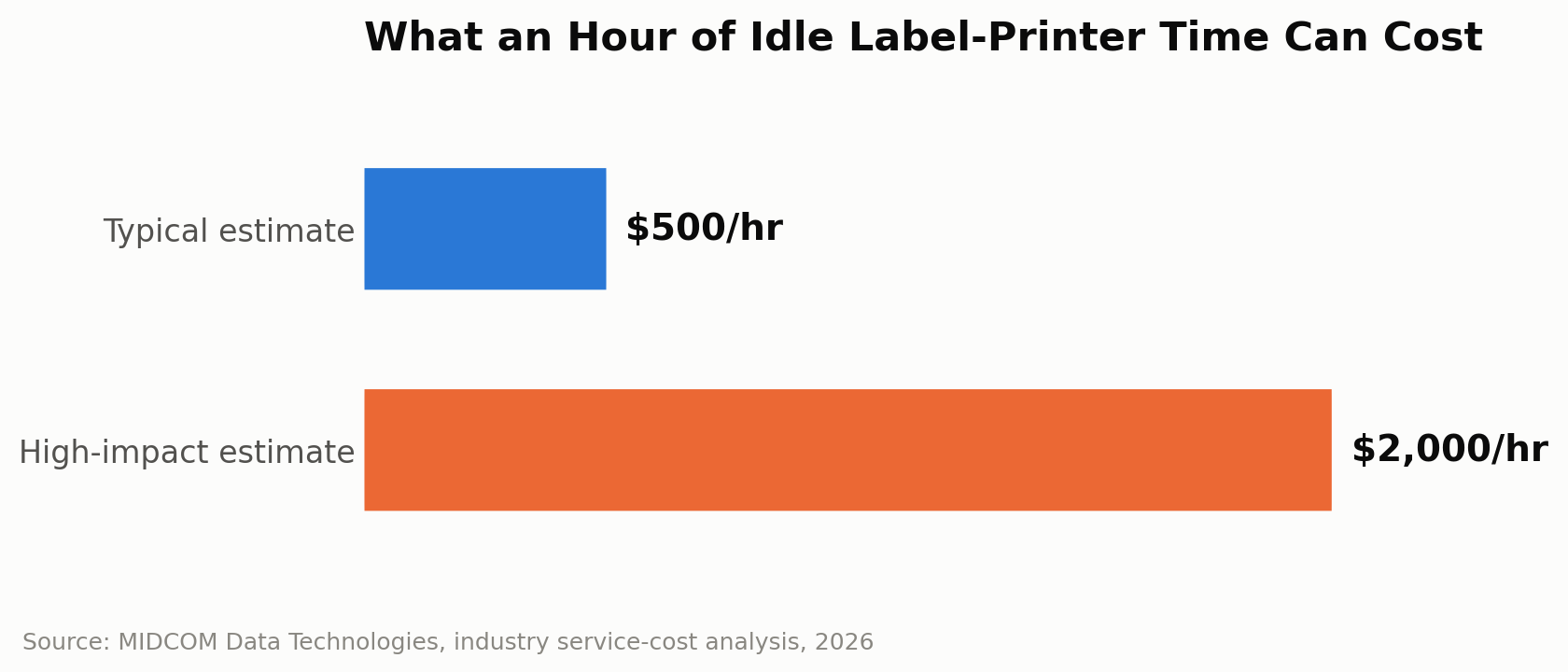 downed thermal barcode label printer hourly cost
