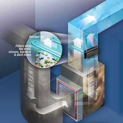 Diagram of an air purification system showing inflow, filters, and outflow of purified air, removing mold, viruses, bacteria.