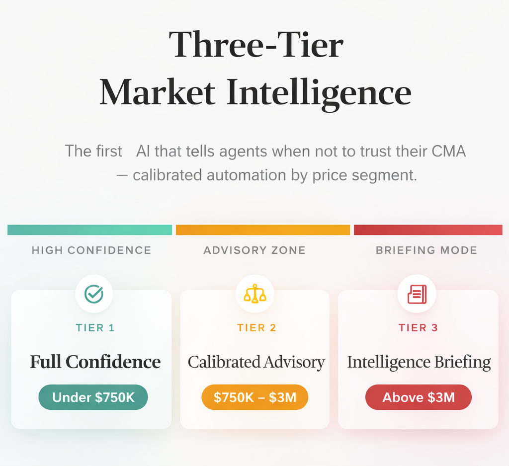 RealtorVox three-tier market intelligence system showing data confidence levels across real estate price segments