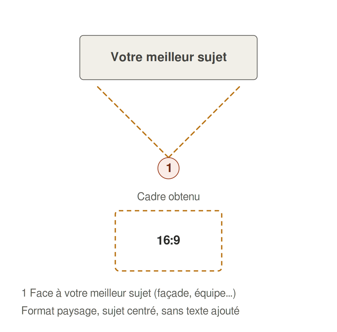 Schéma : un appareil photo face au meilleur sujet et le cadre paysage 16:9 obtenu