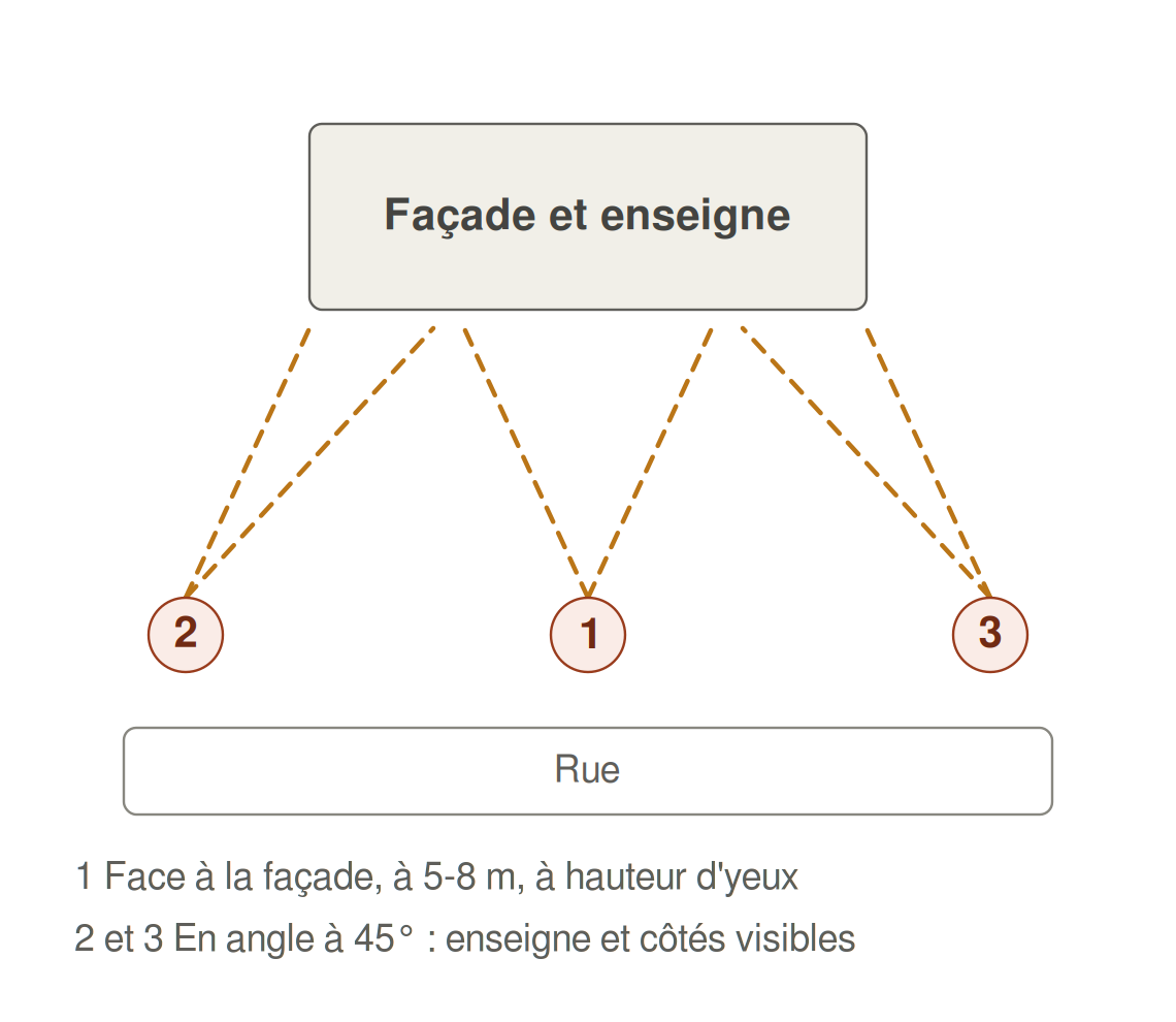 Schéma vu du dessus : trois positions pour photographier la façade, une face à l'entrée et deux en angle à 45 degrés