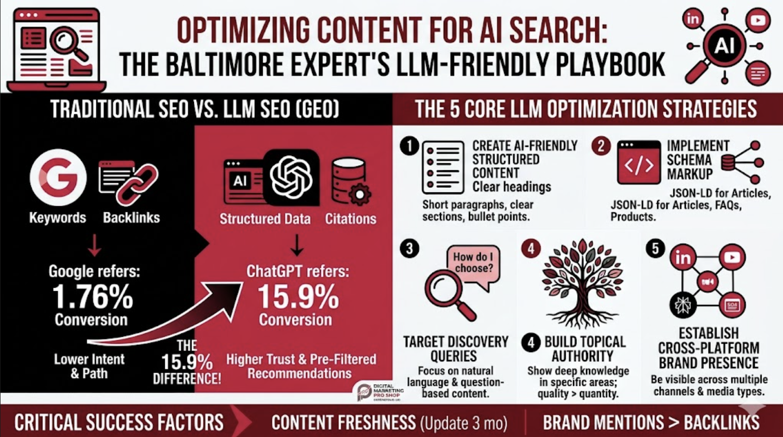 LLM SEO: How to Optimize Your Content for AI Searc