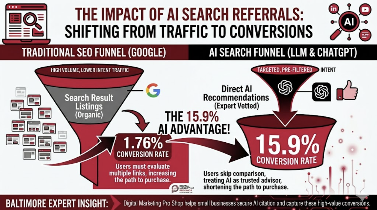 google vs chatgpt conversion rate comparison