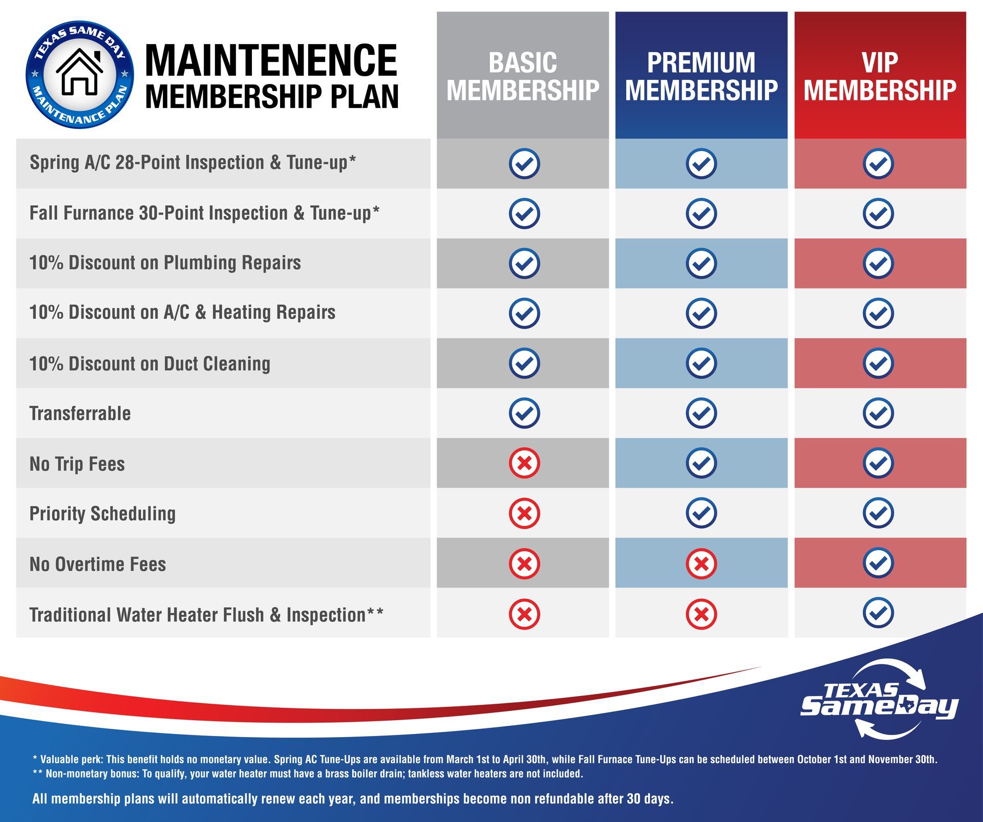 Membership plan comparison chart with Basic, Premium, and VIP columns showing included services and exclusions