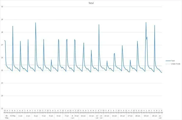 Battery charge/discharge performance