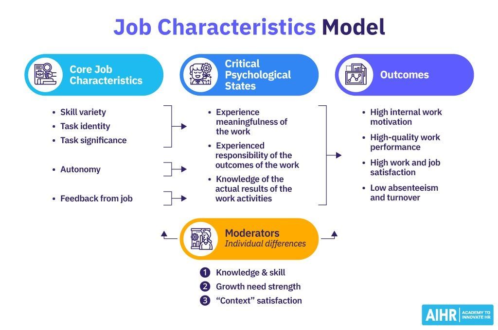 An infographic of the Jobs Characteristics model detailing core job characteristcs, psychological states, moderators and outcomes