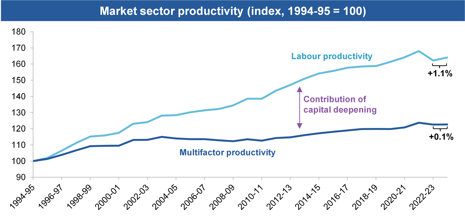 Market sector productivity (index, 1994-95 = 100)
