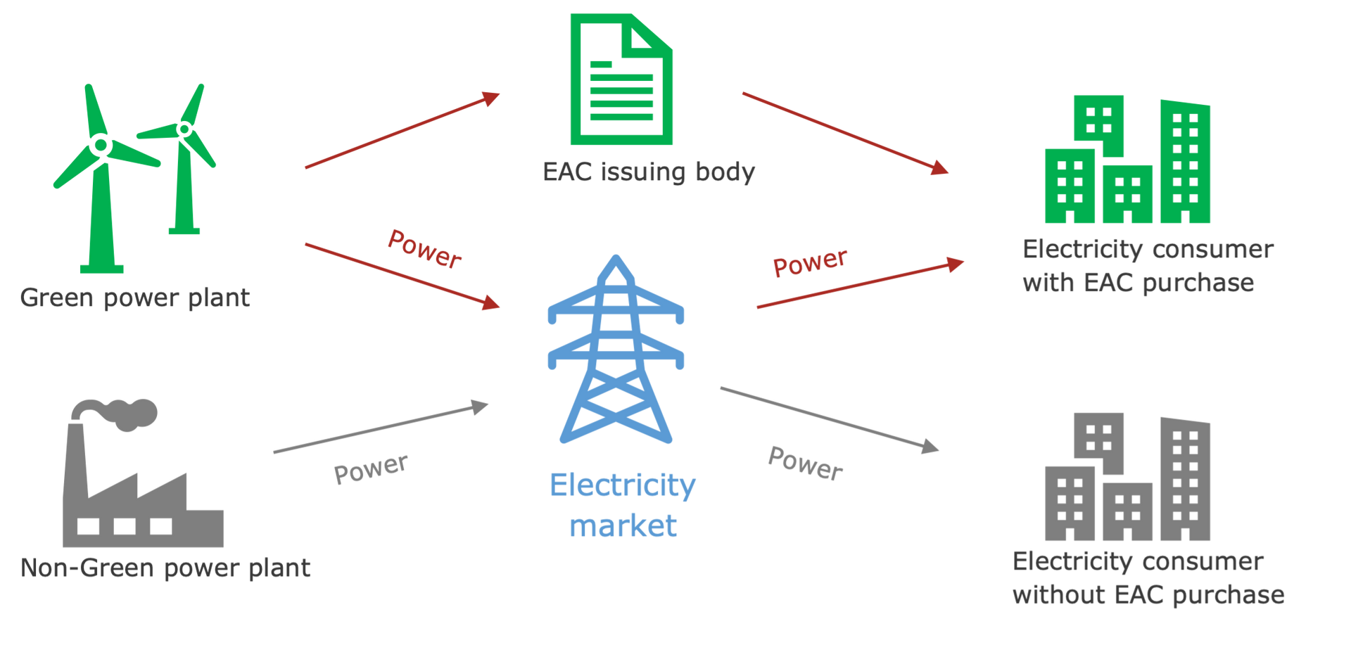 Energy renewable certificates - EACs Energy renewable certificates - EACs