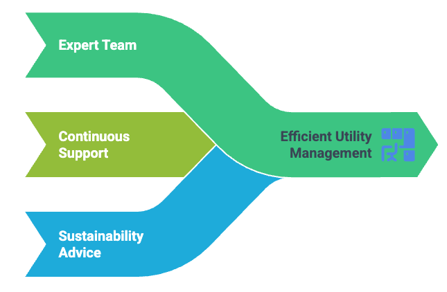 Build an effective energy management strategy.
