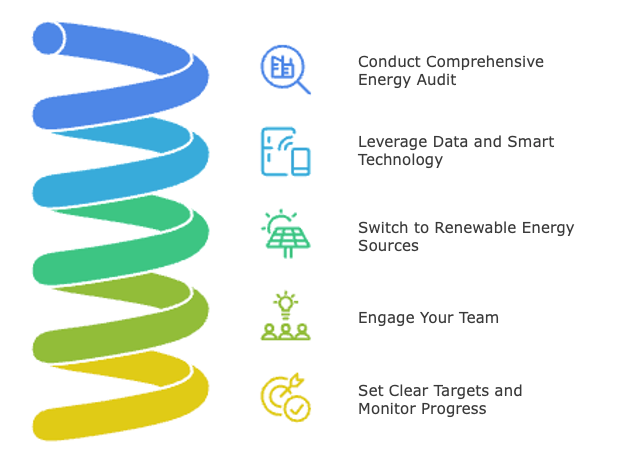 Build an effective energy management strategy.