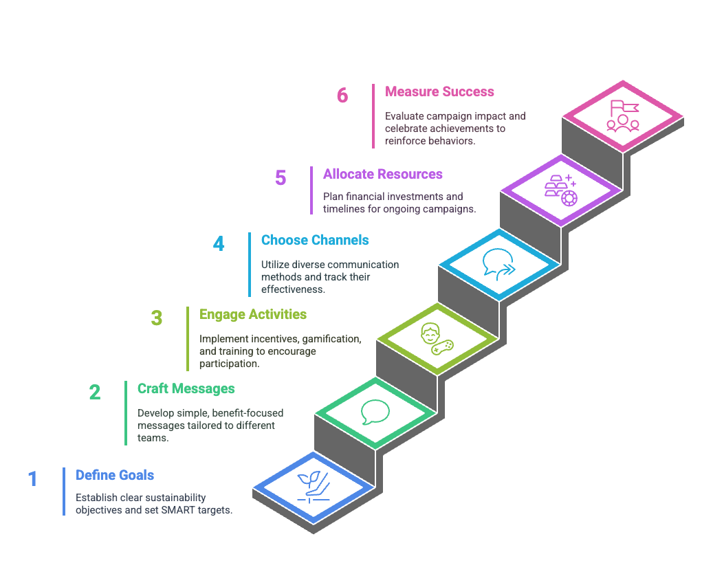 Build an effective energy management strategy.