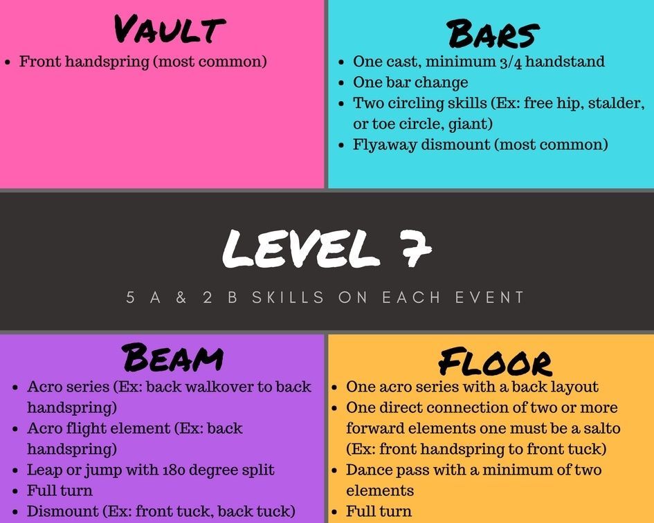 A diagram of level 7 gymnastics major skills including vault bars beam and floor