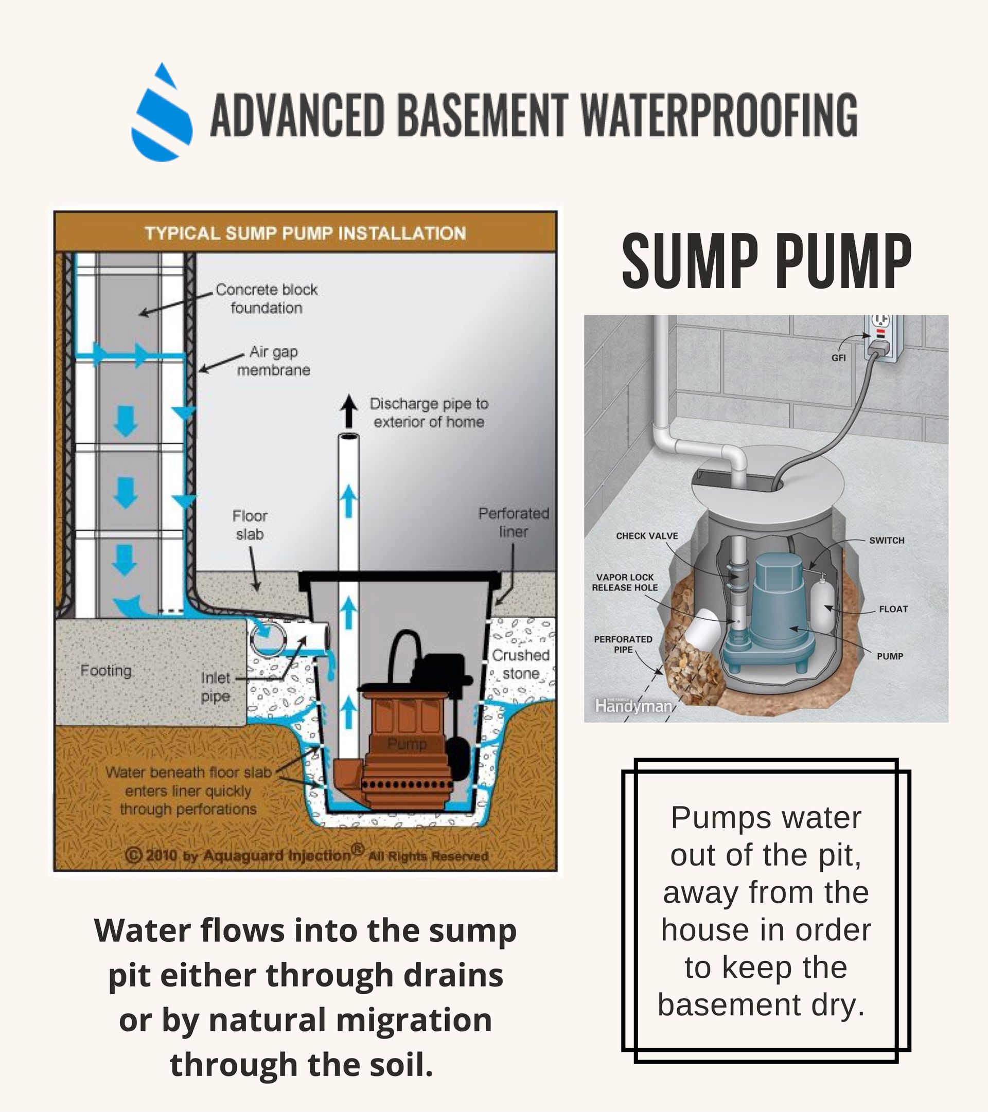 Diagram showing a sump pump installation, illustrating how water flows through drains into a pit to keep basements dry.