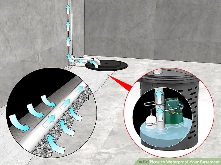 A diagram showing a basement interior drainage system with a sump pump collecting and discharging water.
