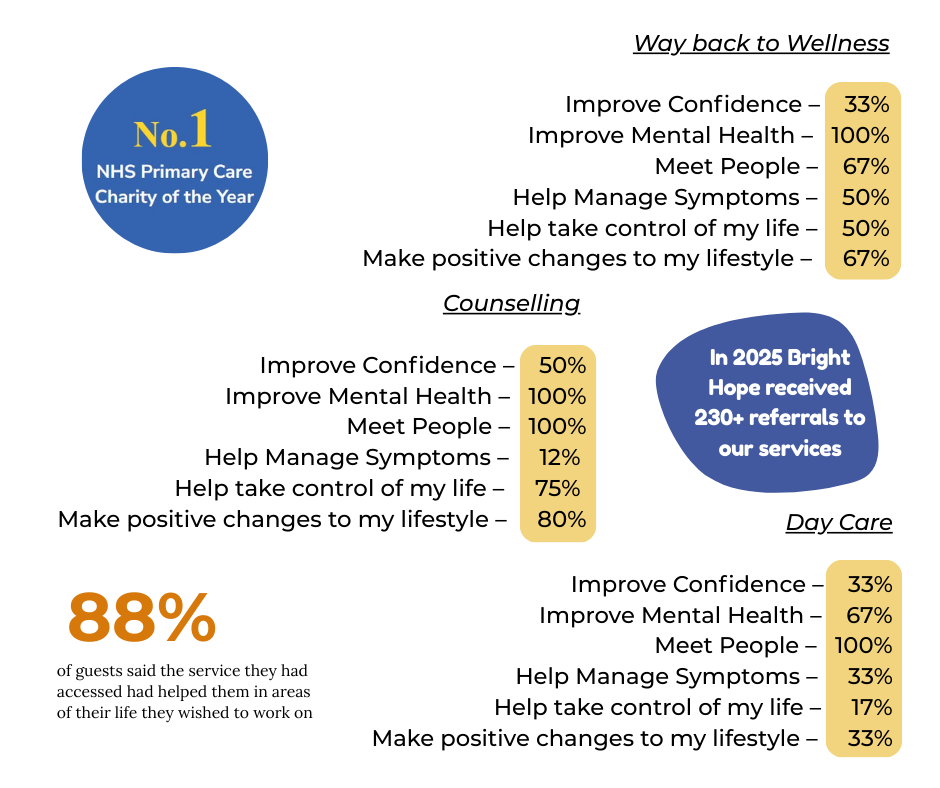 Survey infographic with blue and gold charts showing 88% positive responses and wellness support improvements