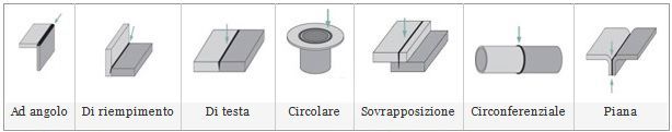 Icone grigie nella barra degli strumenti con etichette per forme lineari, 3D, ombreggiate, circolari, sovrapposte e piatte.