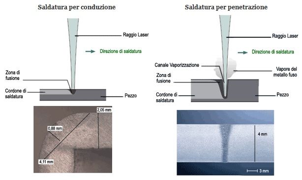 Diagramma che confronta la saldatura per ossidazione e penetrazione, con primi piani in sezione trasversale dei giunti saldati.