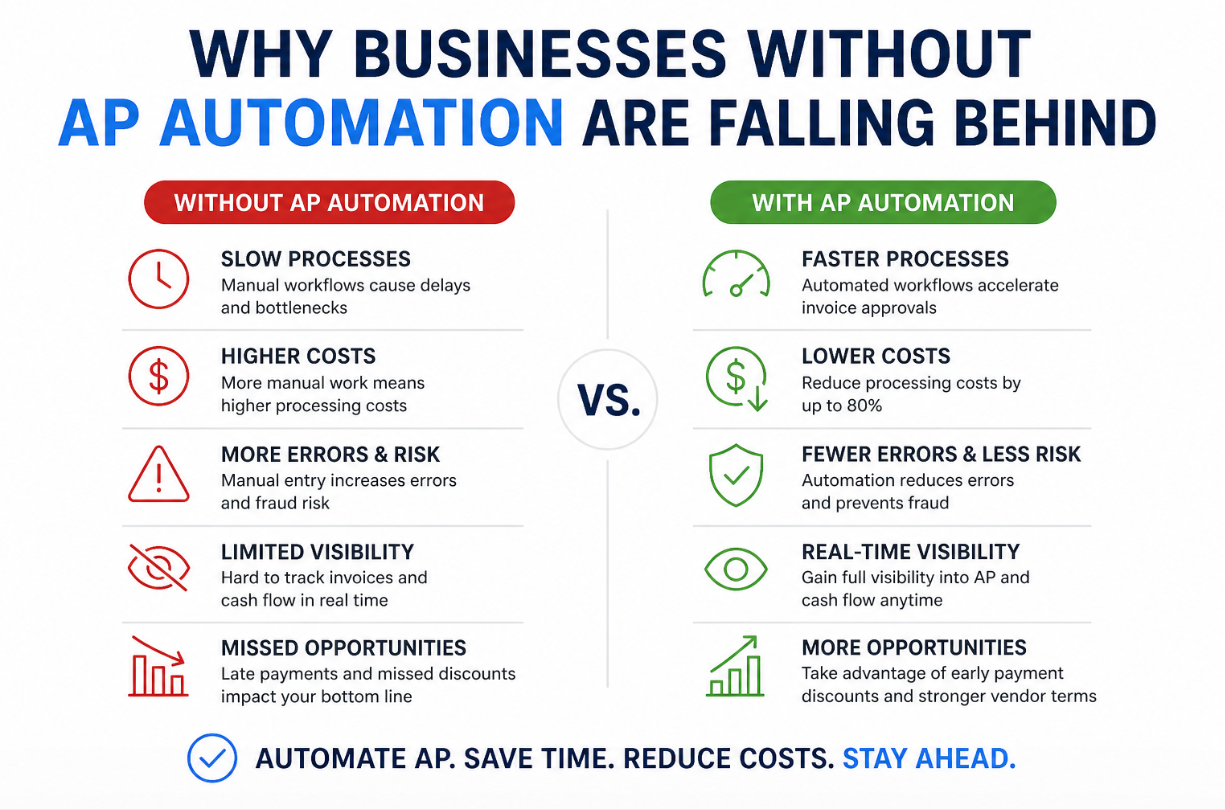 AI automation vs with AI automation, showing costs, speed, errors, and efficiency.