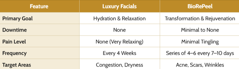 Facial Treatments Comparison at a Glance