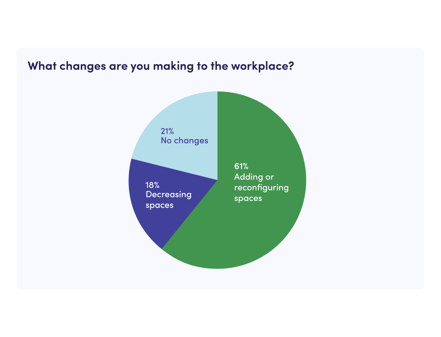 A pie chart showing what changes are you making to the workplace.