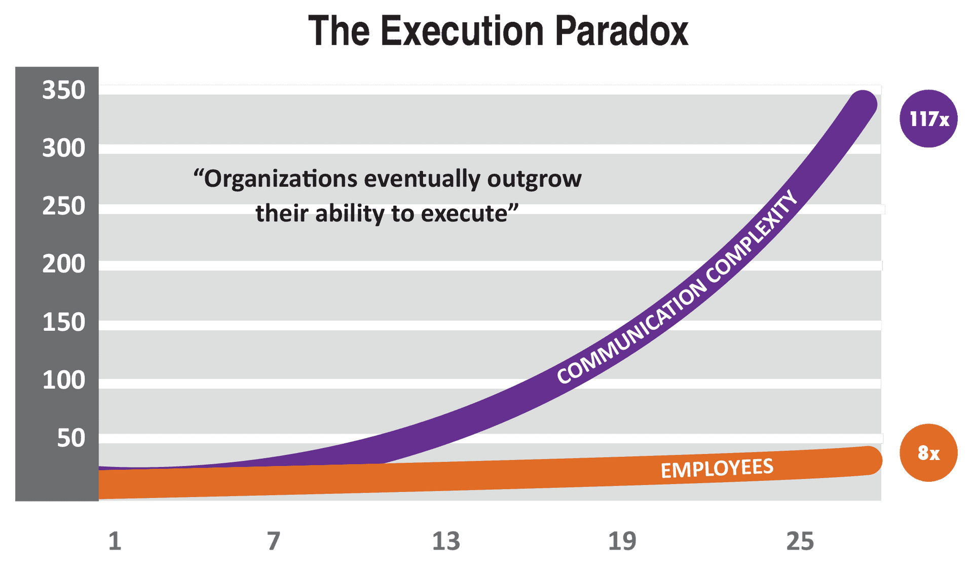 a graph that says the execution paradox on it