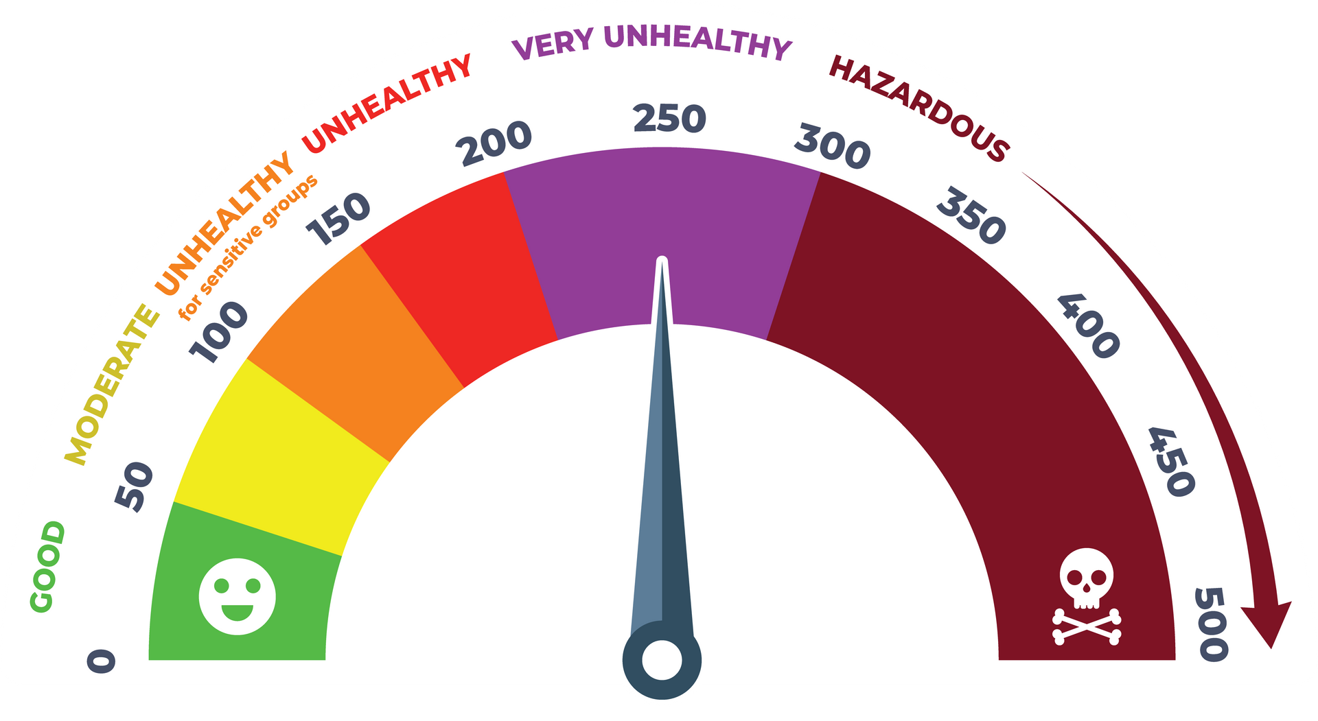 Air Quality Index Scale
