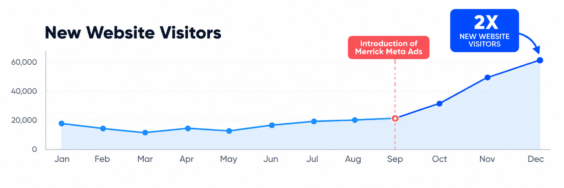Line chart titled “New Website Visitors” with a blue trend line rising sharply at the end.