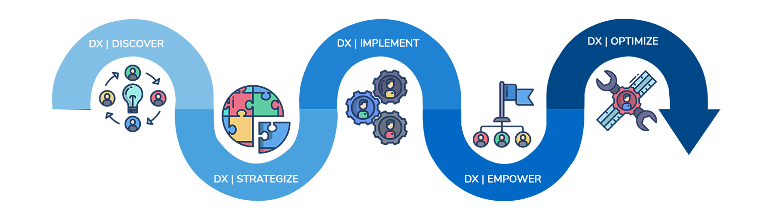 Process flow diagram showing stages of design thinking: discover, define, develop, deliver.
