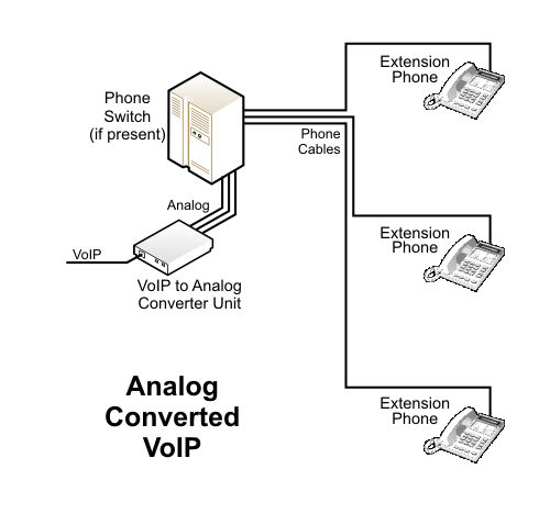 Diagram of analog-converted VoIP connecting a phone switch to extension phones via phone cables.