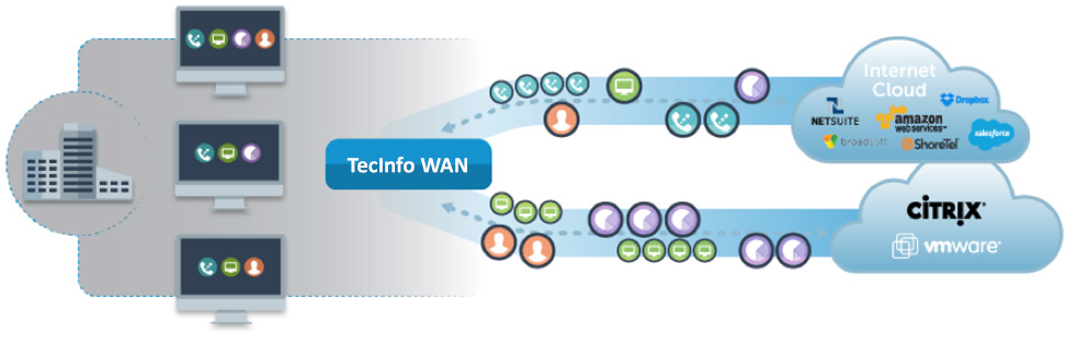Network diagram showing SD-WAN traffic from branch devices through cloud to a CMX network.