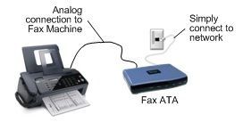 Fax machine connected by cable to a blue Fax ATA, with labels for analog and network connections