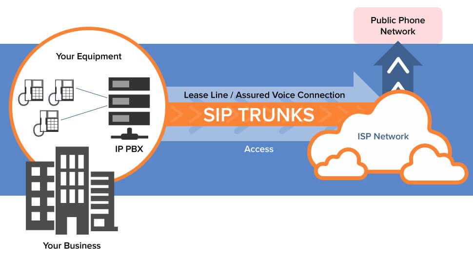 Diagram of SIP trunks connecting a business phone system to a public phone network and IP network