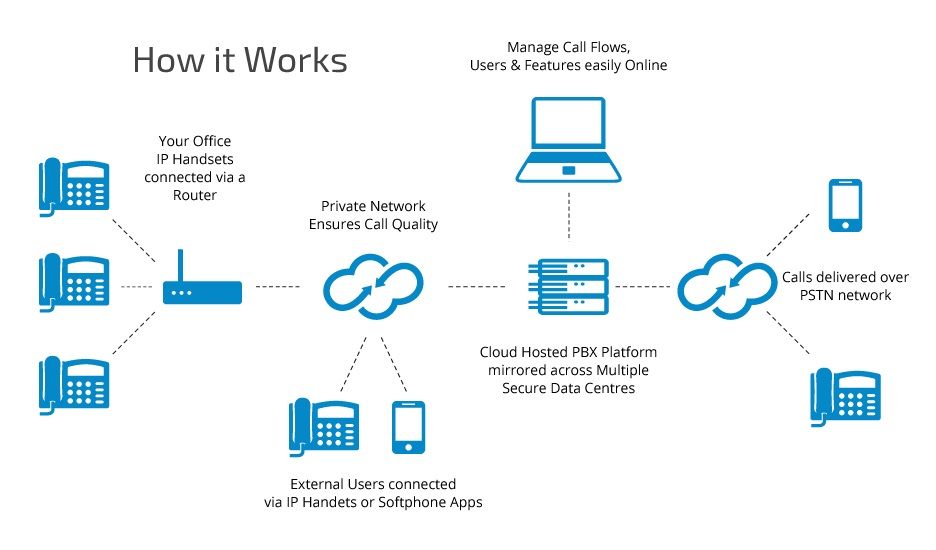 Network diagram showing office, cloud, servers, laptops, and phones connected for remote work and data access