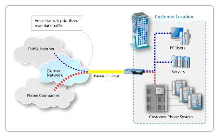 Network diagram showing video traffic from public internet and carrier network to a customer location with PCs and servers